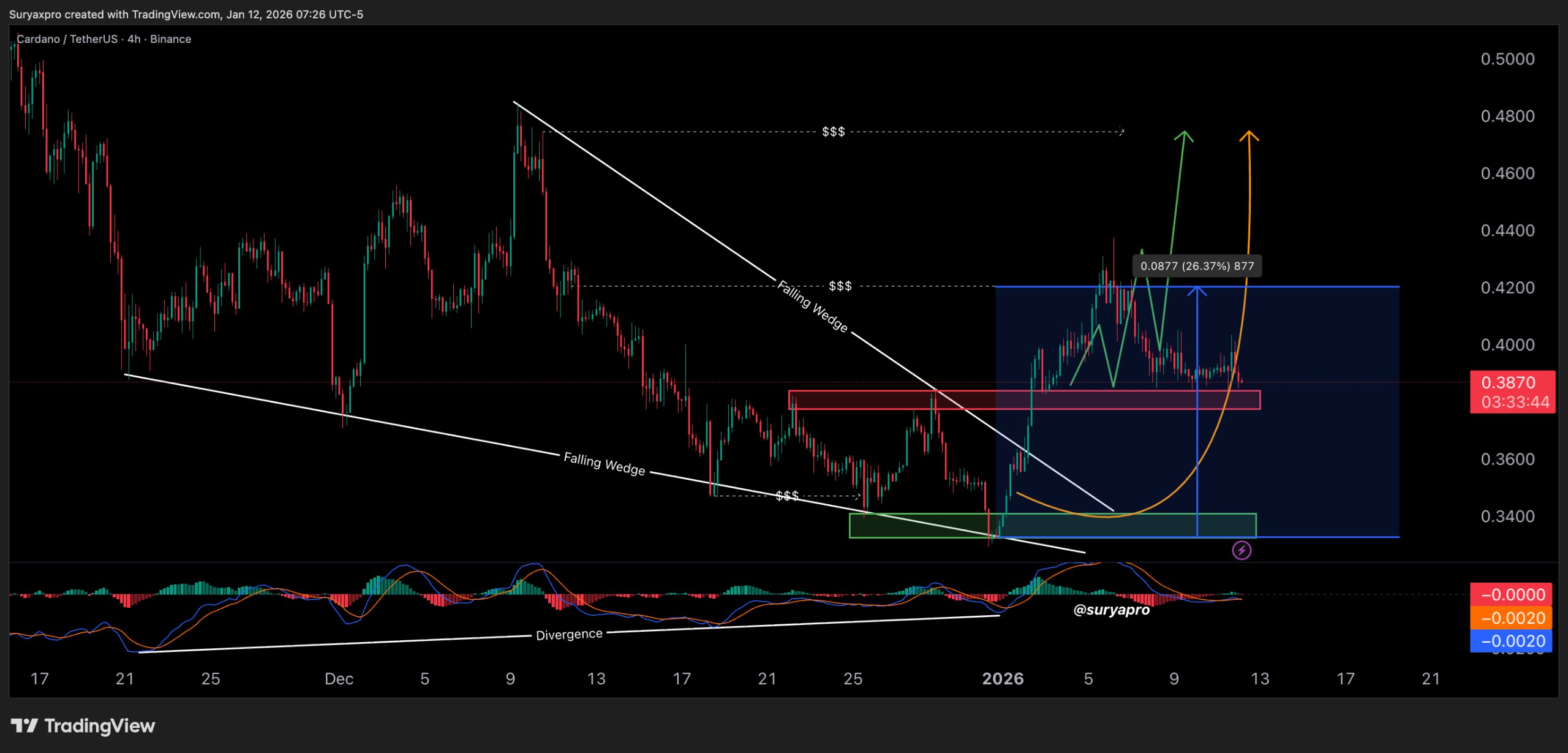 Cardano Prediction Cardano Prediction