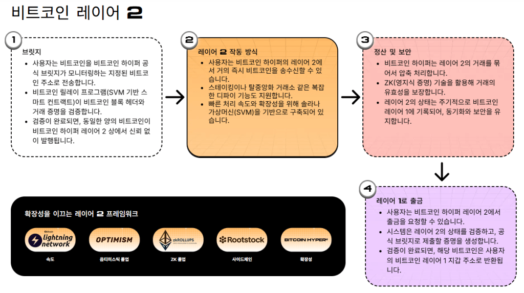 비트코인 하이퍼 레이어2