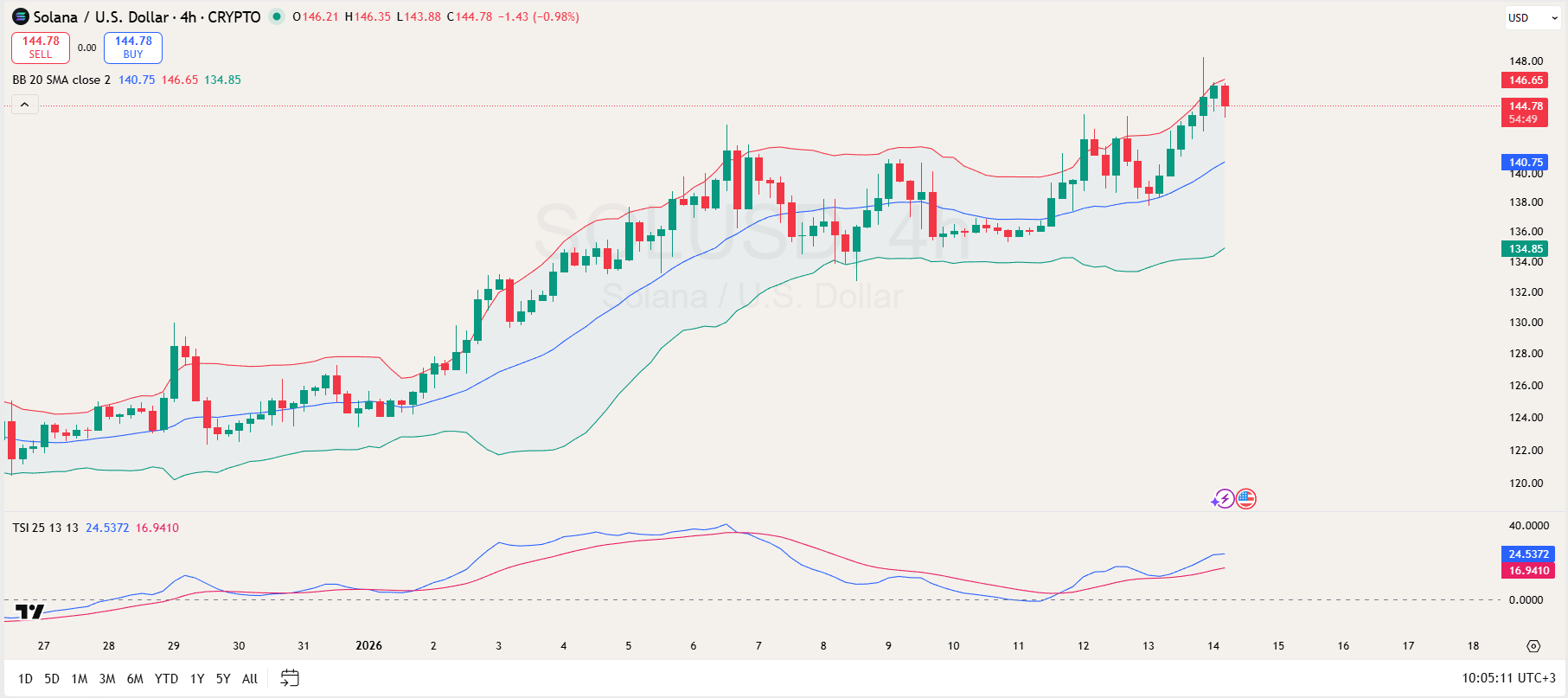 Solana 4-Hour Price Chart Solana 4-Hour Price Chart