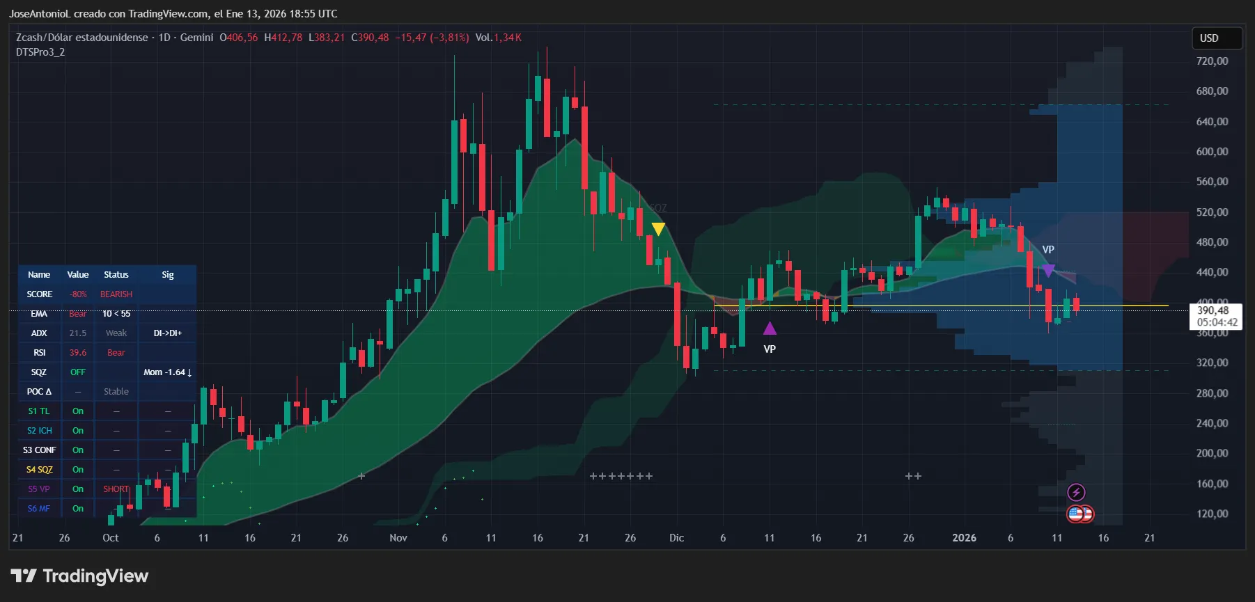 Zcash (ZEC) price data. Image: Tradingview