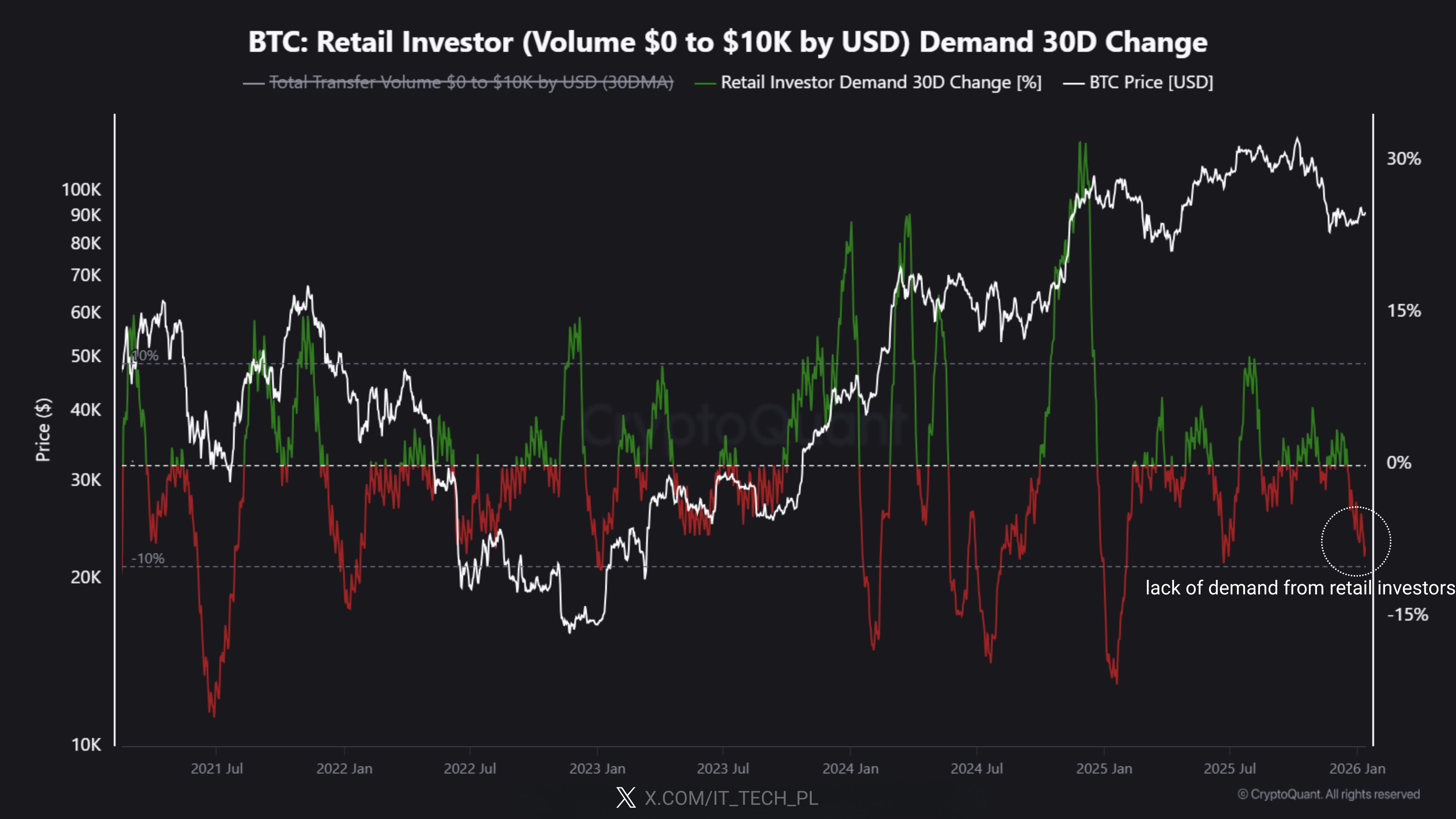 比特币 Retail Demand Chart CryptoQuant Bitcoin Retail Demand Chart CryptoQuant