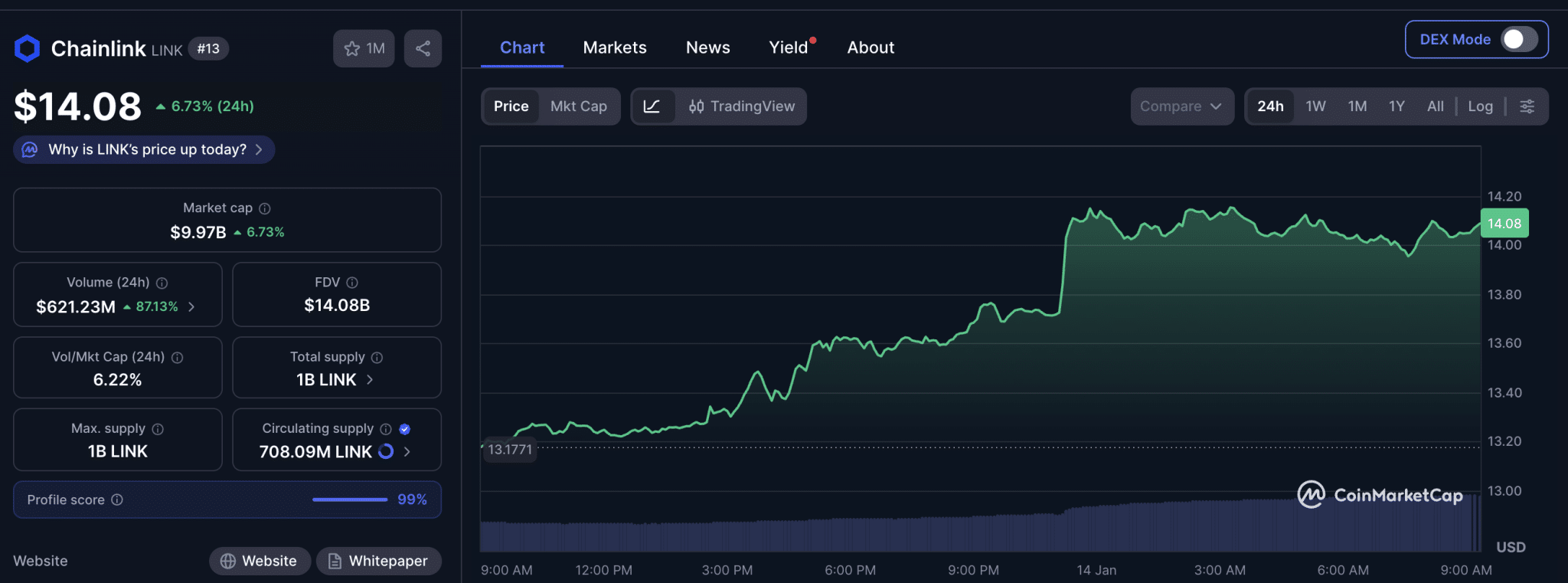 LINK chart | CoinMarketCap