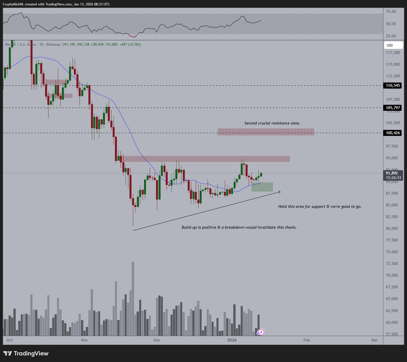 Bitcoin 1D Chart Michael van de Poppe Bitcoin 1D Chart Michael van de Poppe