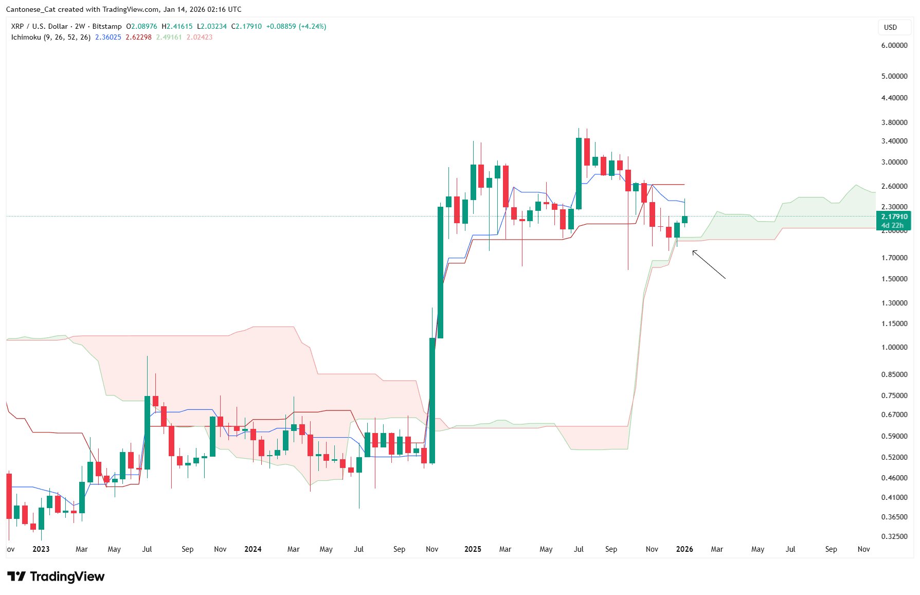 XRP 2W Chart Cantonese Cat XRP 2W Chart Cantonese Cat