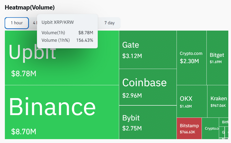 XRP Volume Spikes on 币安 和 Upbit Coinglass XRP Volume Spikes on Binance and Upbit Coinglass