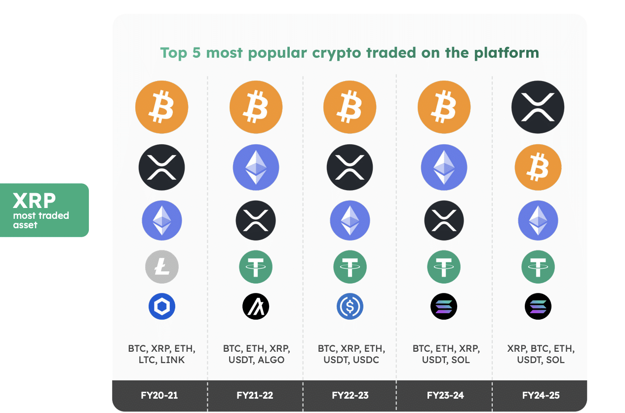 BTC Market's 2025 Investor report showing XRP leading Bitcoin BTC Market's 2025 Investor report showing XRP leading Bitcoin