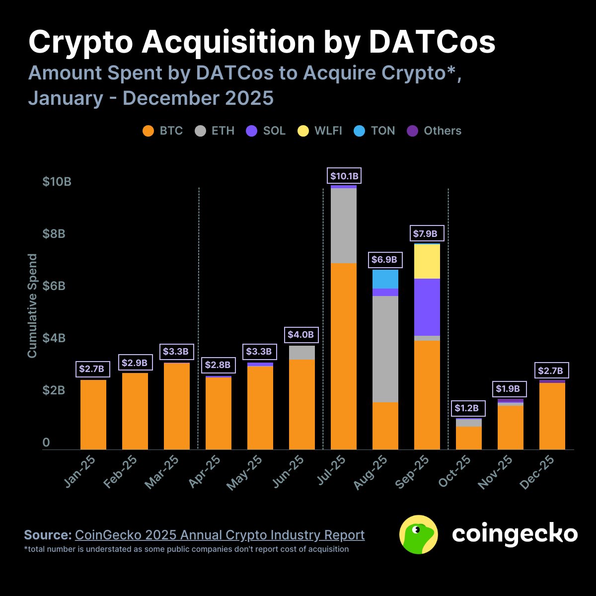 Digital Asset Treasury Firms Bought More 比特币 and Crypto in 2025 Digital Asset Treasury Firms Bought More Bitcoin and Crypto in 2025