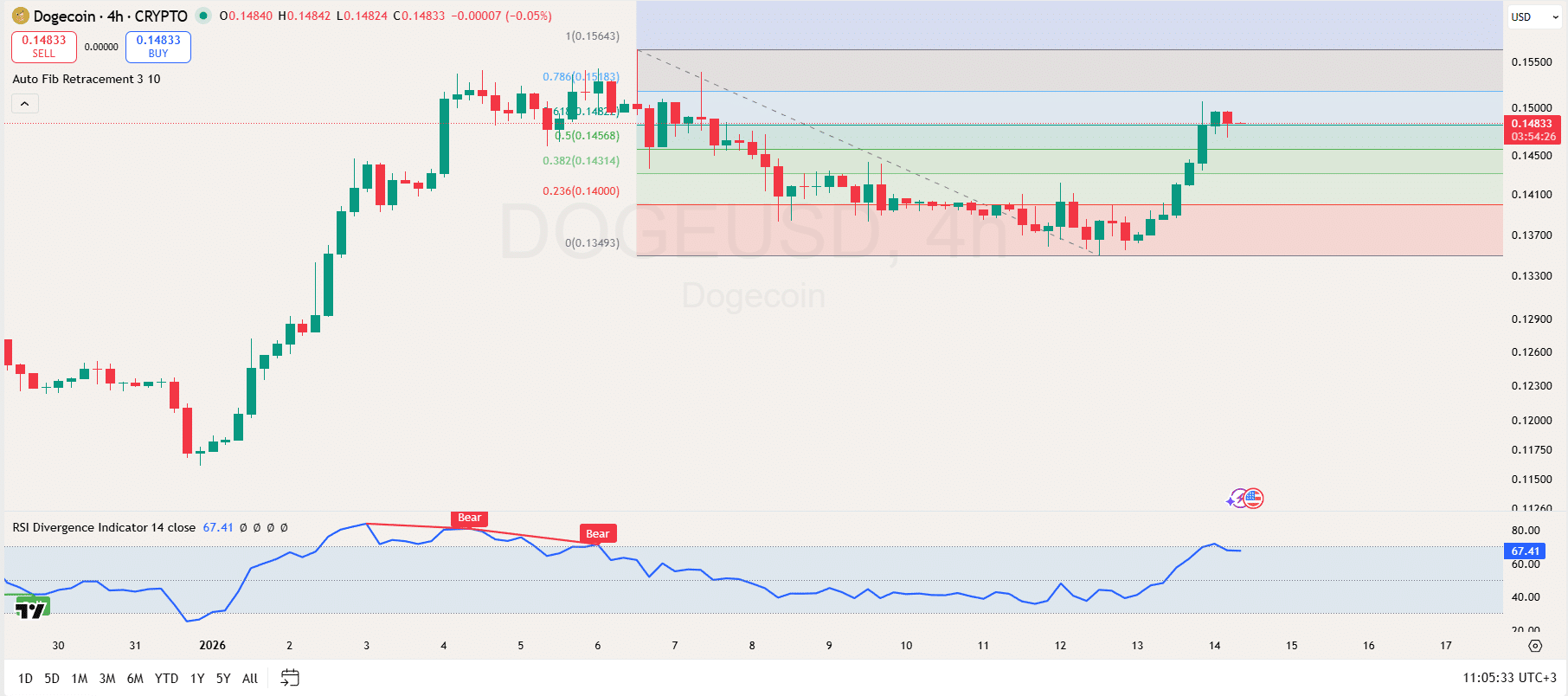 Dogecoin Price Analysis