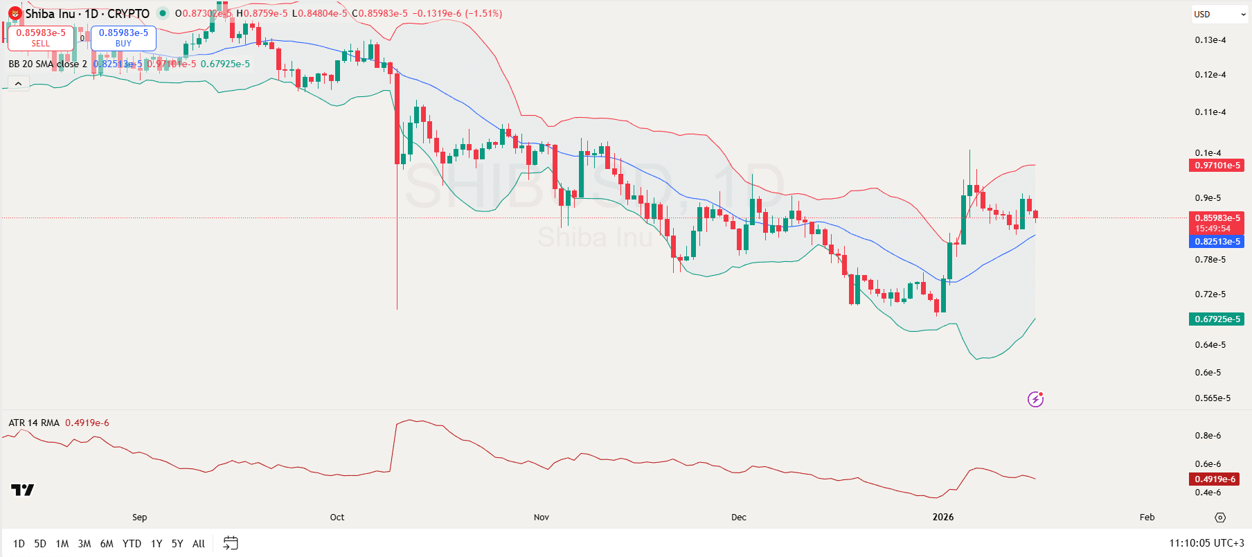 Shiba Inu Price Analysis Shiba Inu Price Analysis