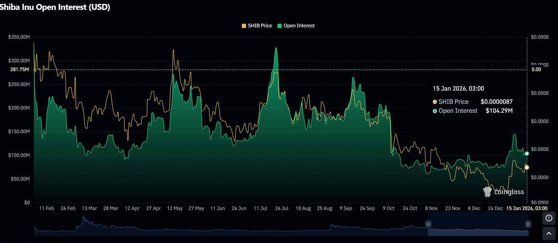 Shiba Inu Open Interest Shiba Inu Open Interest