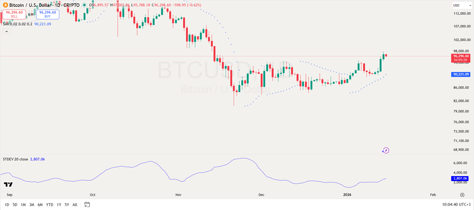 Bitcoin 1-Day Chart Bitcoin 1-Day Chart