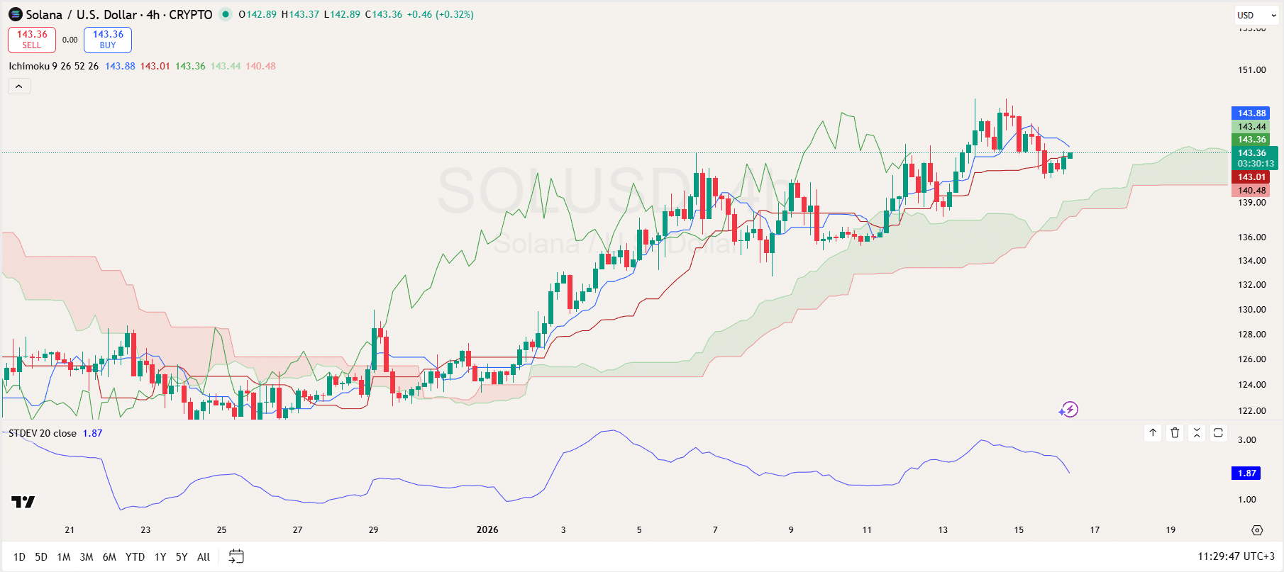 Solana 4-Hour Chart Solana 4-Hour Chart