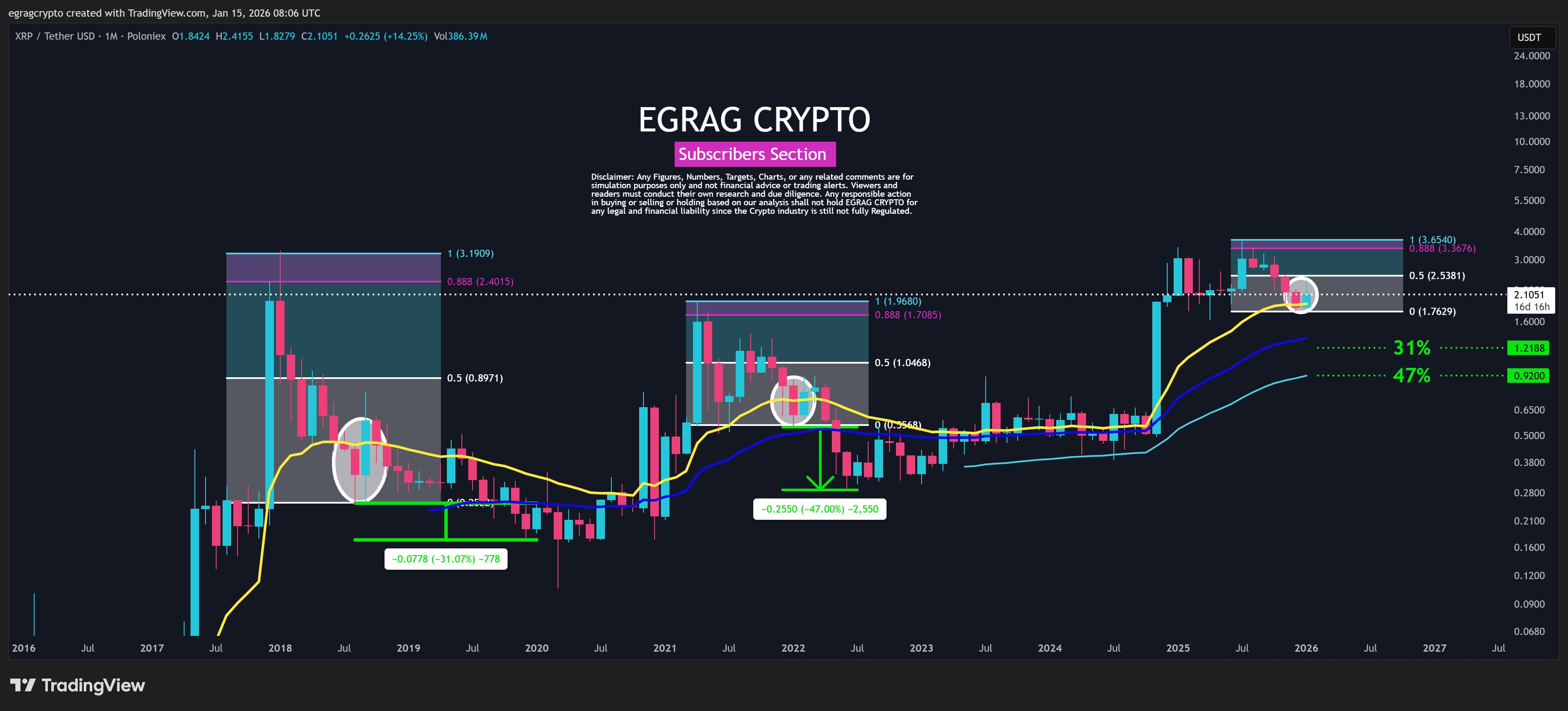 XRP 1M Chart EGRAG Crypto XRP 1M Chart EGRAG Crypto