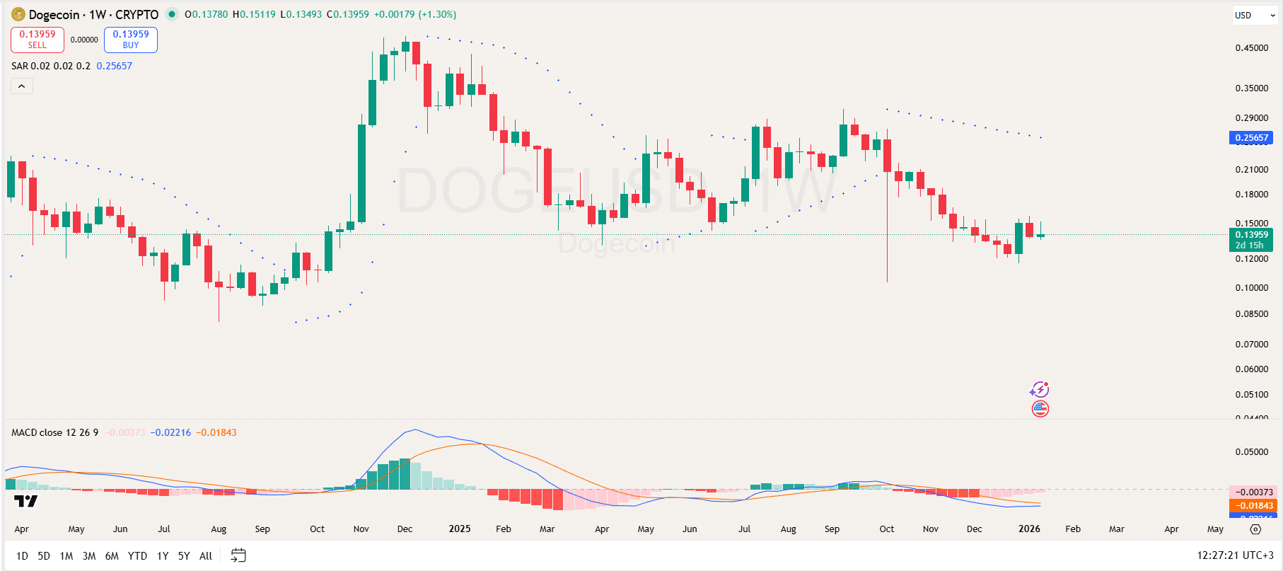 Dogecoin 1-Week Analysis Dogecoin 1-Week Analysis