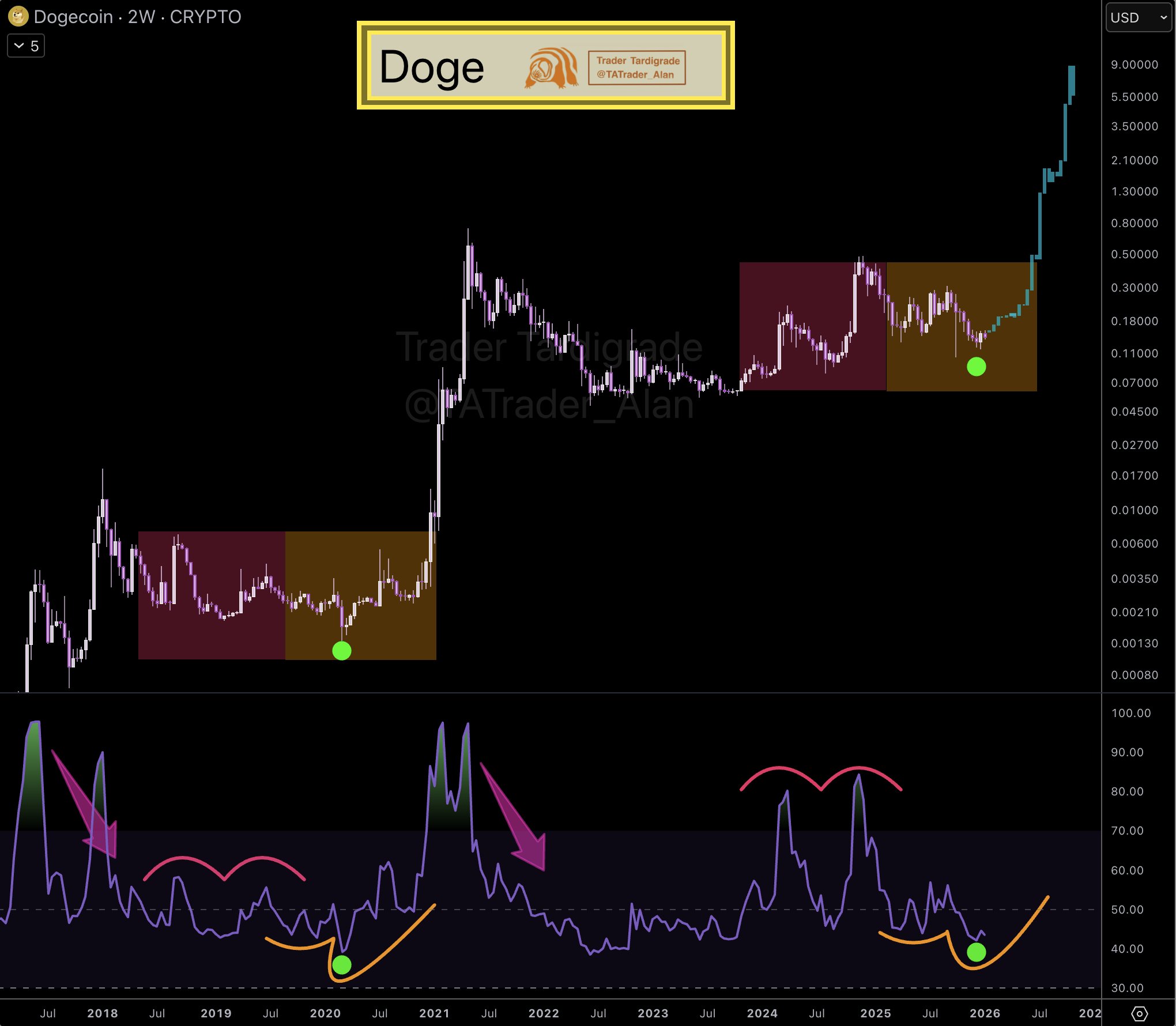 Dogecoin Prediction Dogecoin Prediction
