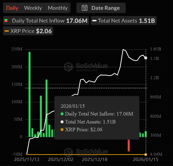 XRP ETFs Daily Inflow Sosovalue XRP ETFs Daily Inflow Sosovalue