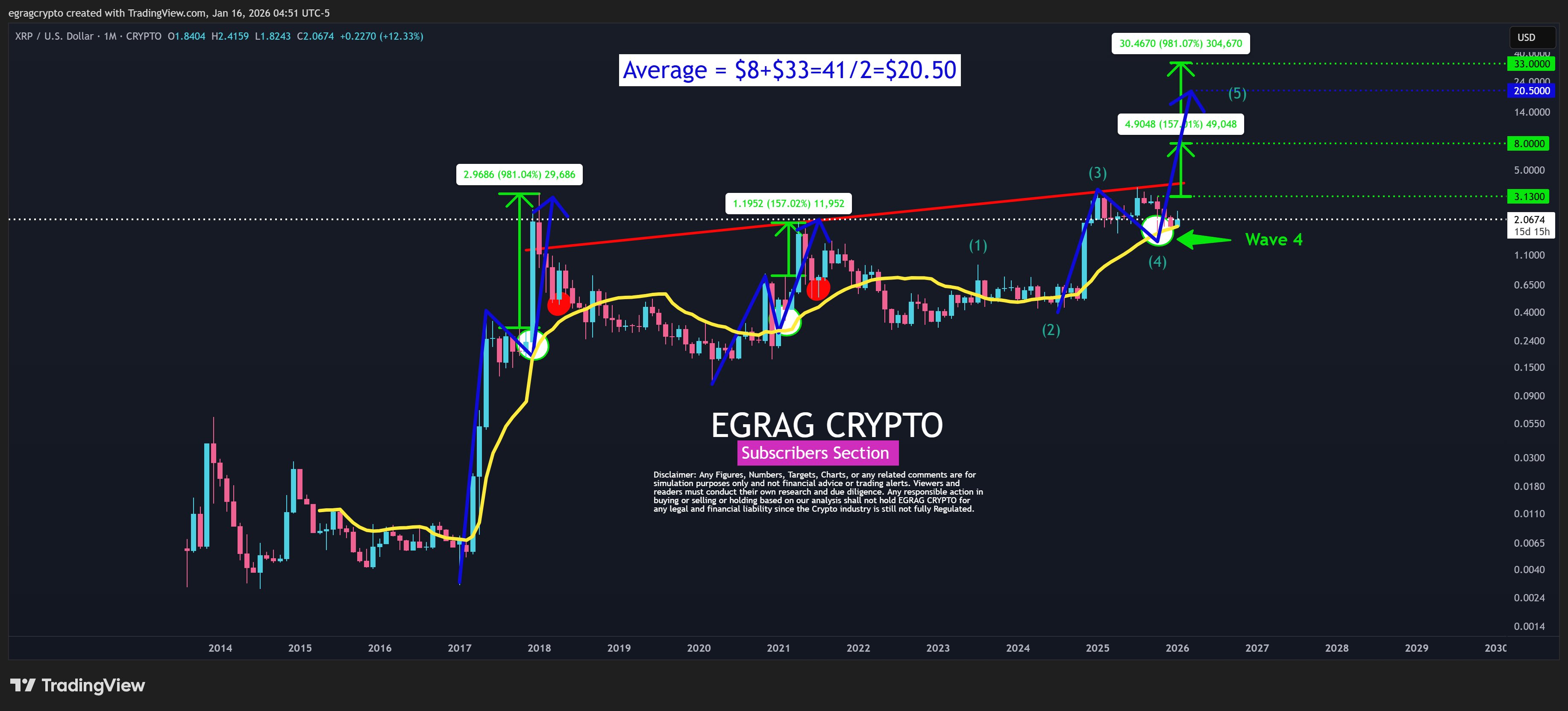 XRP 1M Chart EGRAG Crypto XRP 1M Chart EGRAG Crypto