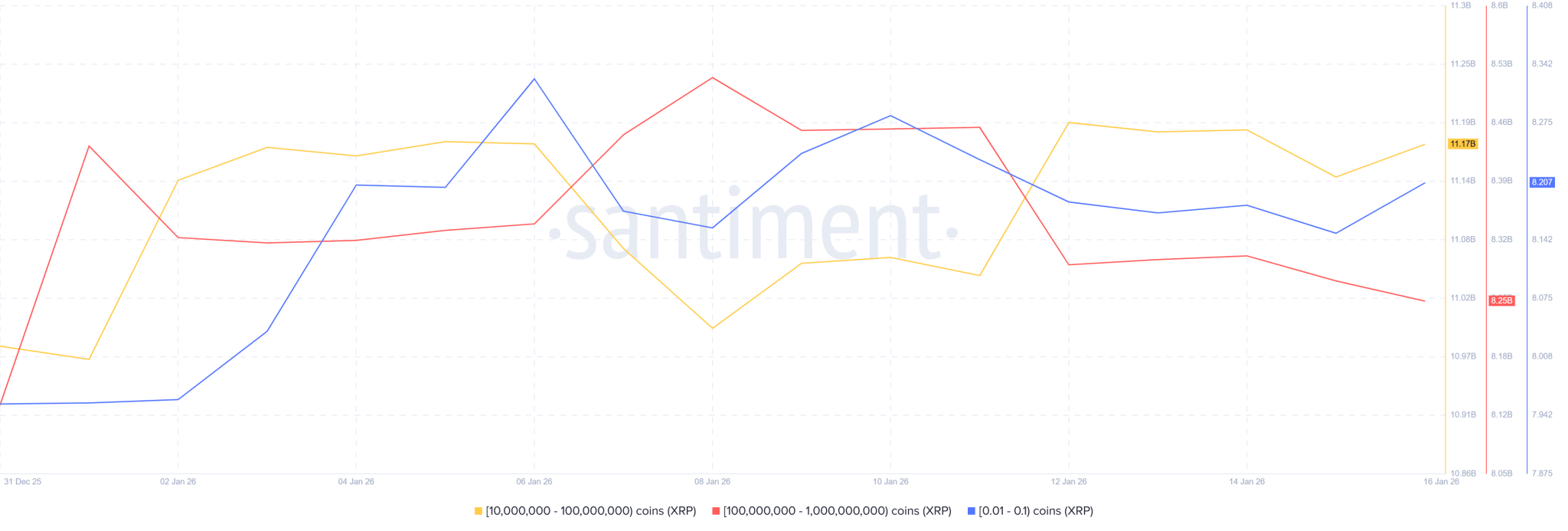 XRP Whale and Retail Accumulation Santiment XRP Whale and Retail Accumulation Santiment