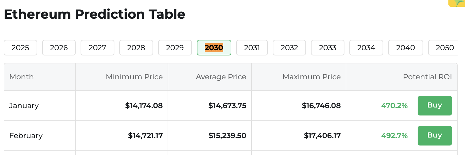 Changelly Ethereum Price Prediction 2030 Changelly Ethereum Price Prediction 2030