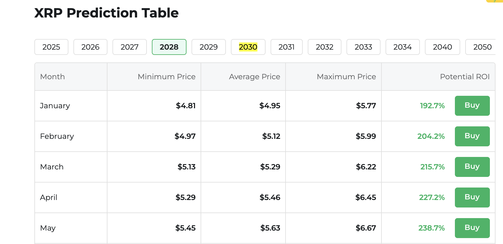 Changelly XRP Price Prediction 2028 Changelly XRP Price Prediction 2028