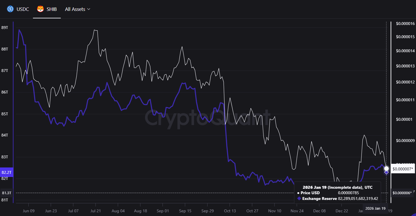 Shiba Inu Exchange Supply/CryptoQuant Shiba Inu Exchange Supply/CryptoQuant