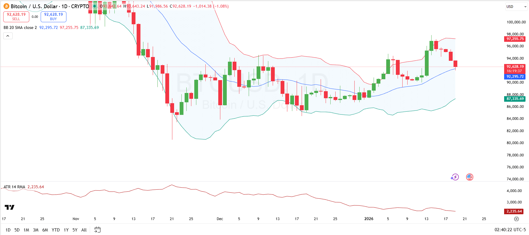 Bitcoin 1-Day Chart Bitcoin 1-Day Chart