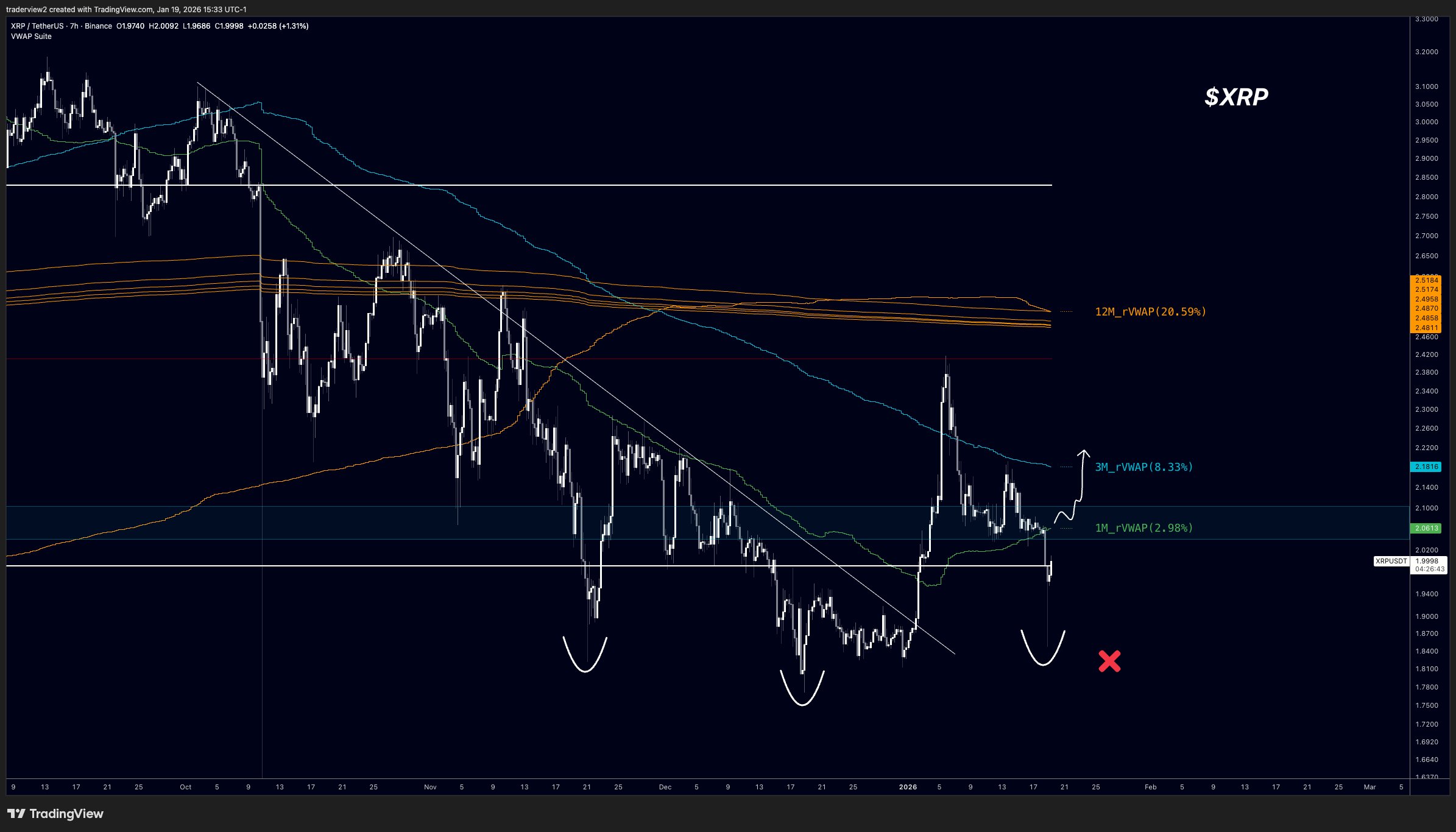 XRP 7h Chart Dom XRP 7h Chart Dom