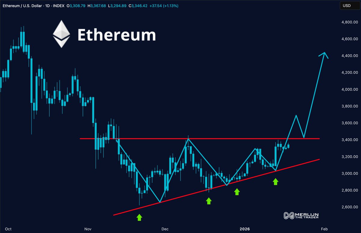 Ethereum Prediction Ethereum Prediction