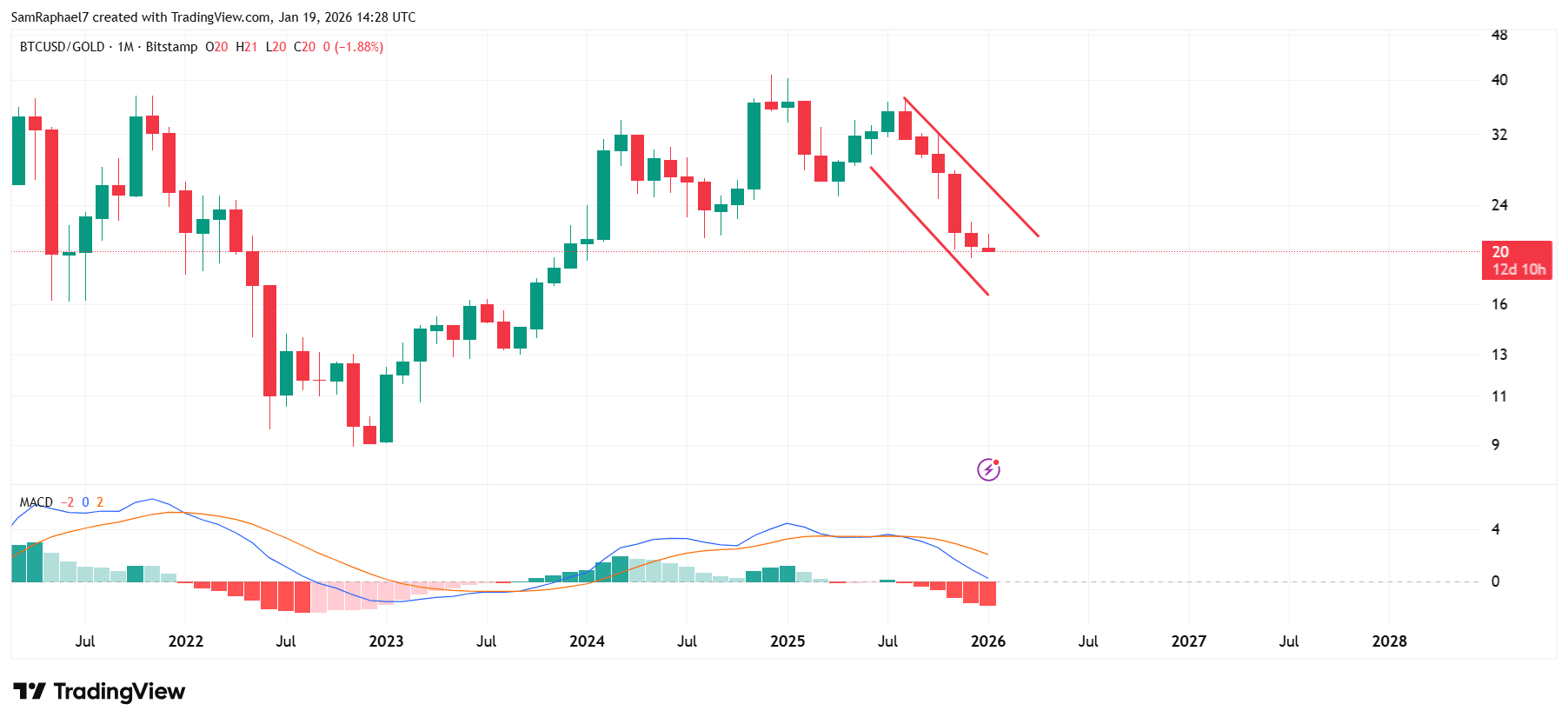 比特币 Falling Channel Against Gold Bitcoin Falling Channel Against Gold