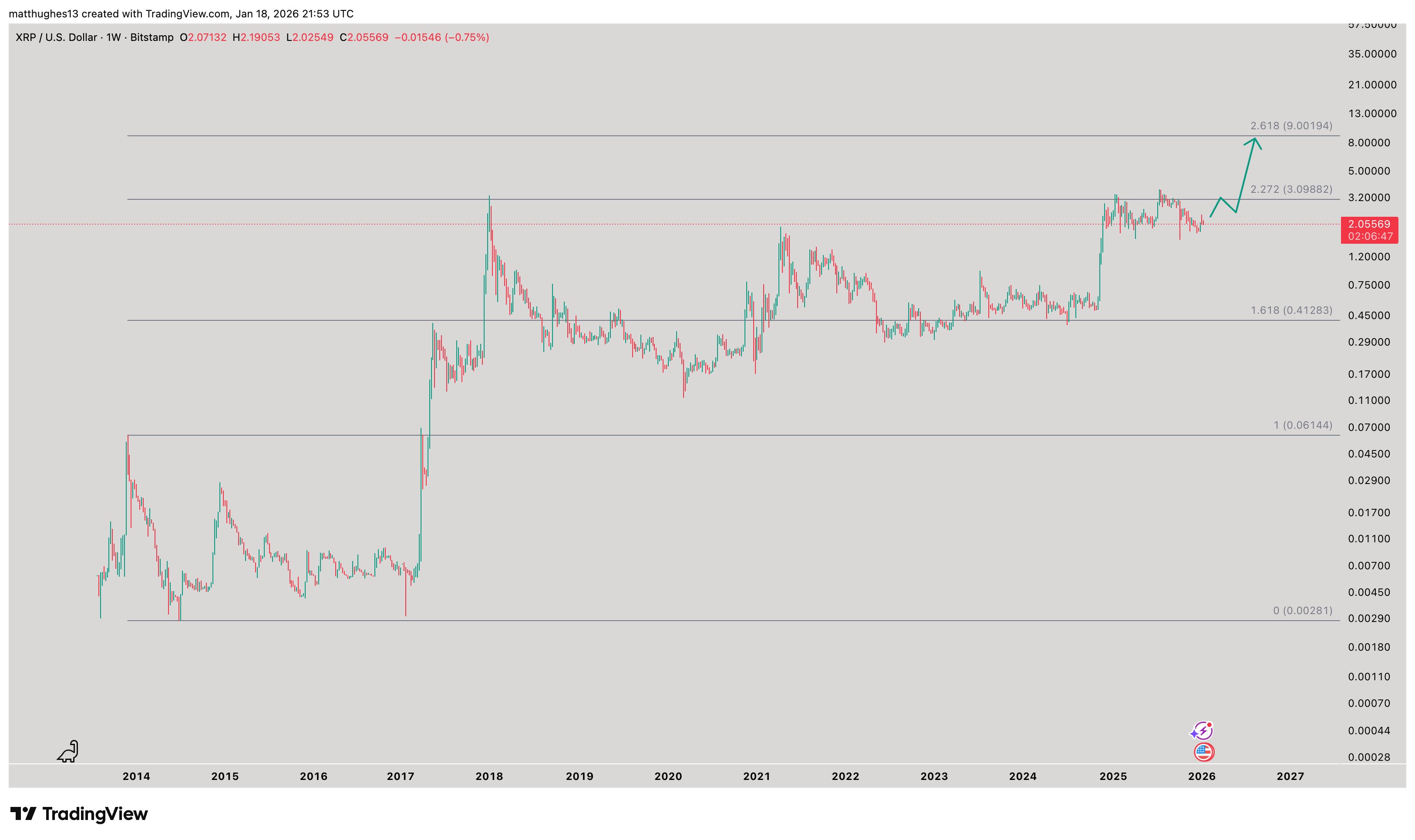 XRP 1W Chart The Great Mattsby XRP 1W Chart The Great Mattsby