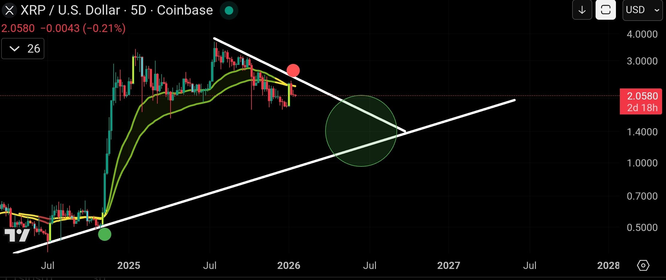 XRP 5D Chart CoinsKid XRP 5D Chart CoinsKid