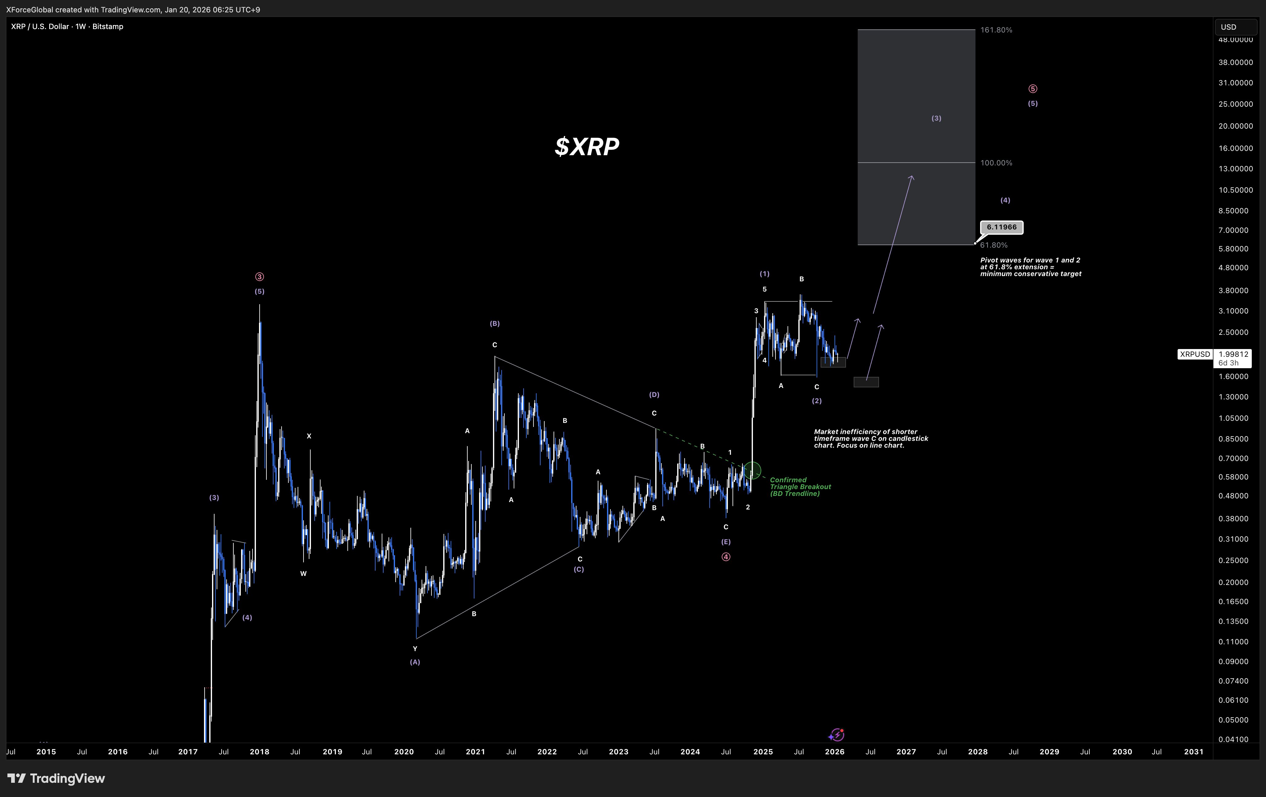 XForceGlobal's XRP chart