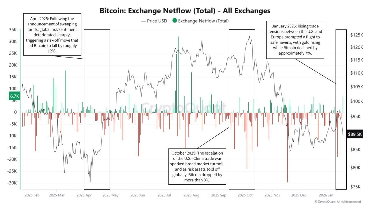 Bitcoin Exchange Netflow Bitcoin Exchange Netflow
