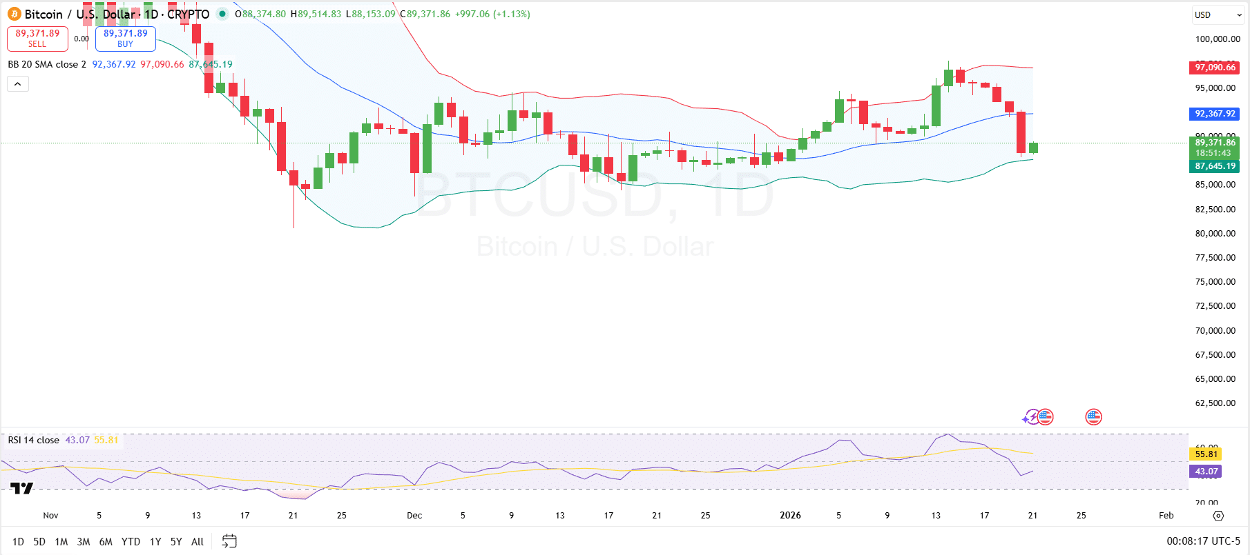 Bitcoin 1-Day Chart Bitcoin 1-Day Chart