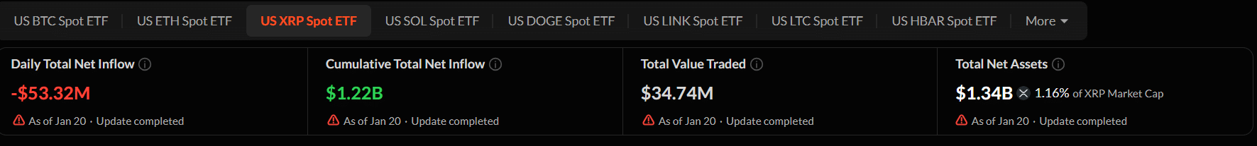 XRP ETFs Largest Outflow in History Sosovalue XRP ETFs Largest Outflow in History Sosovalue