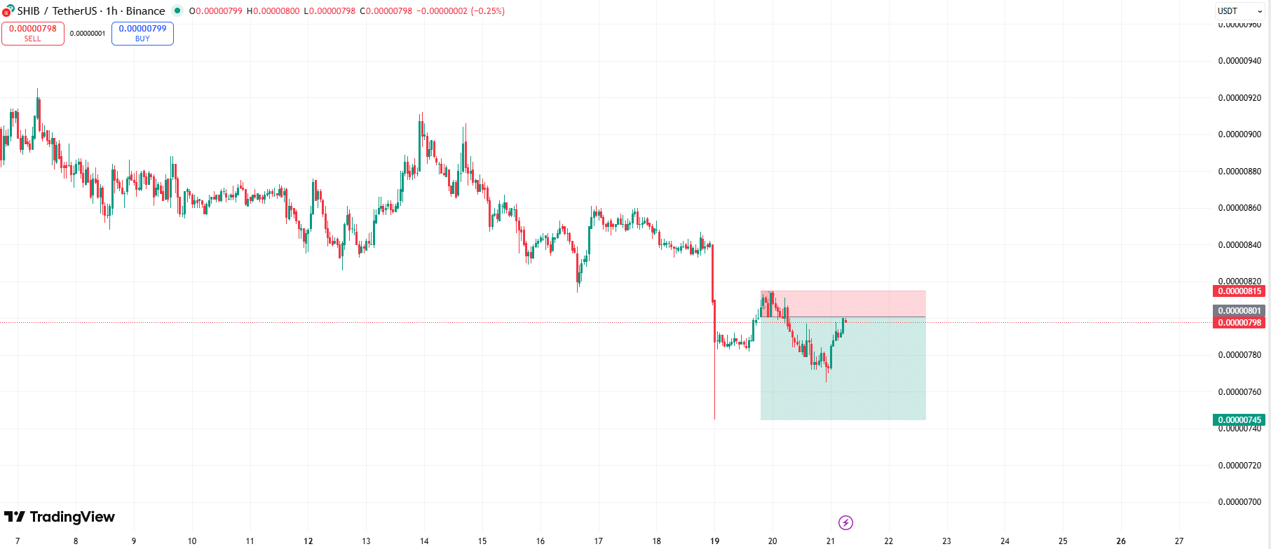 Shiba Inu Bearish Continuation Pattern Shiba Inu Bearish Continuation Pattern
