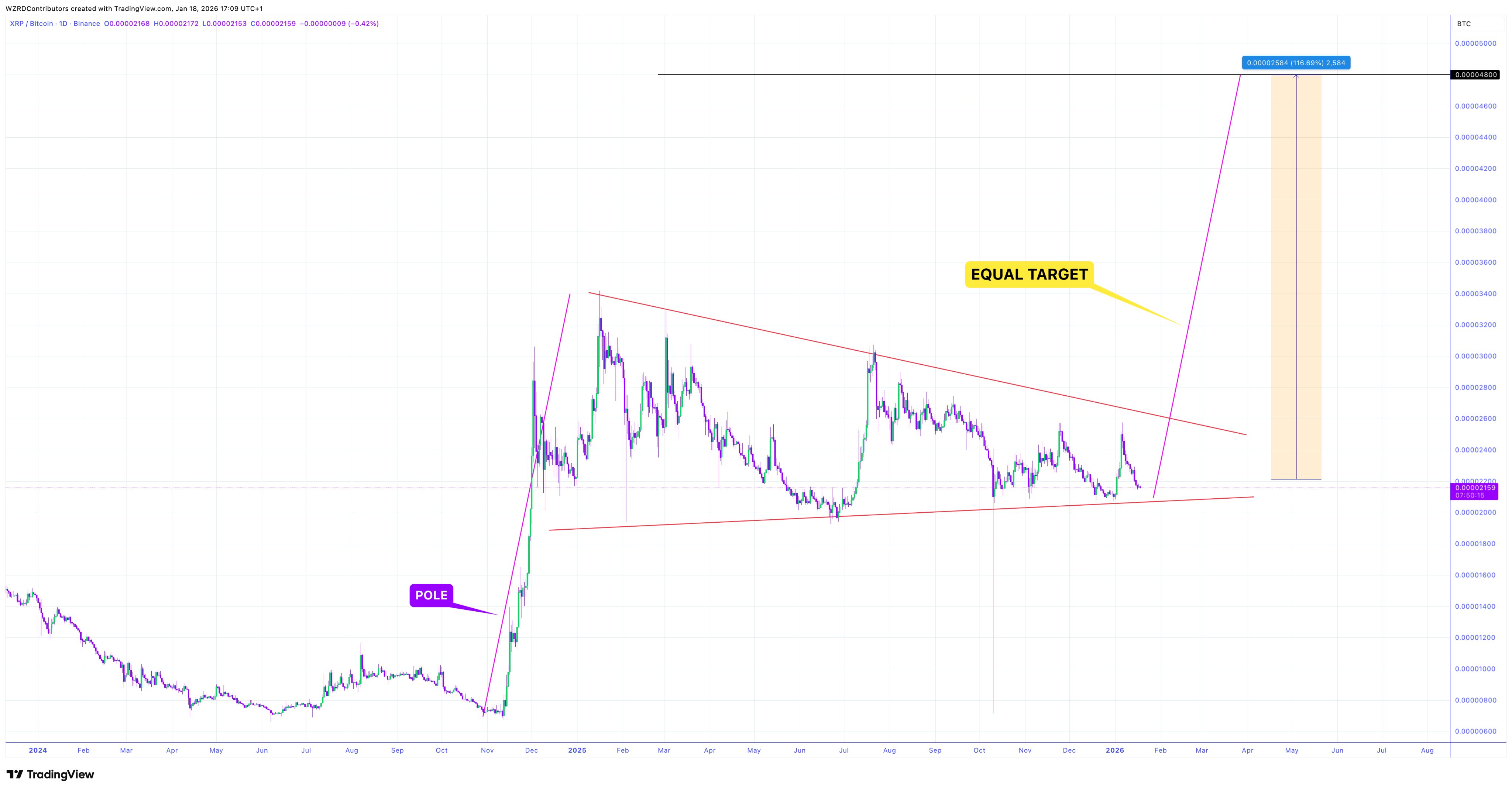 XRPBTC 1D Chart CryptoWZRD XRPBTC 1D Chart CryptoWZRD