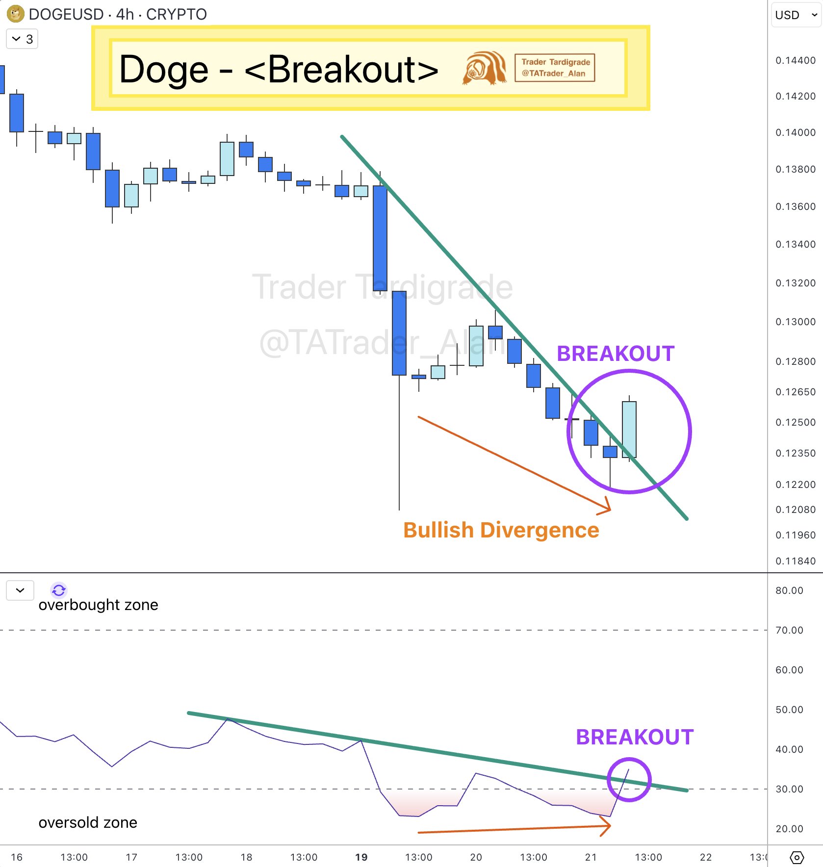Dogecoin Prediction Dogecoin Prediction