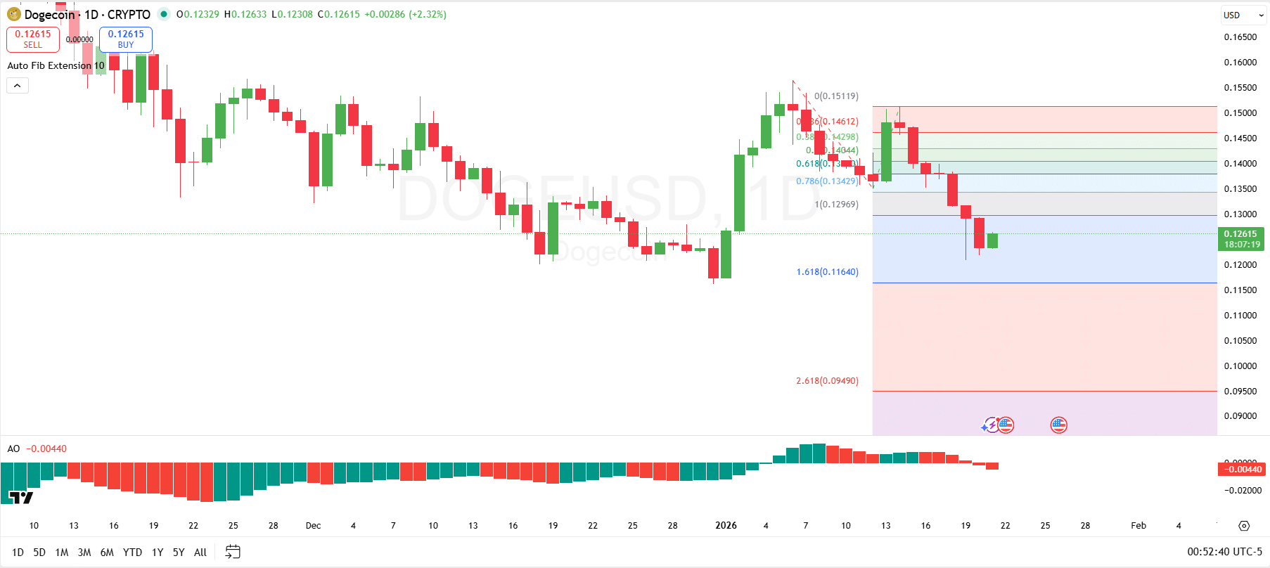 Dogecoin Analysis Dogecoin Analysis