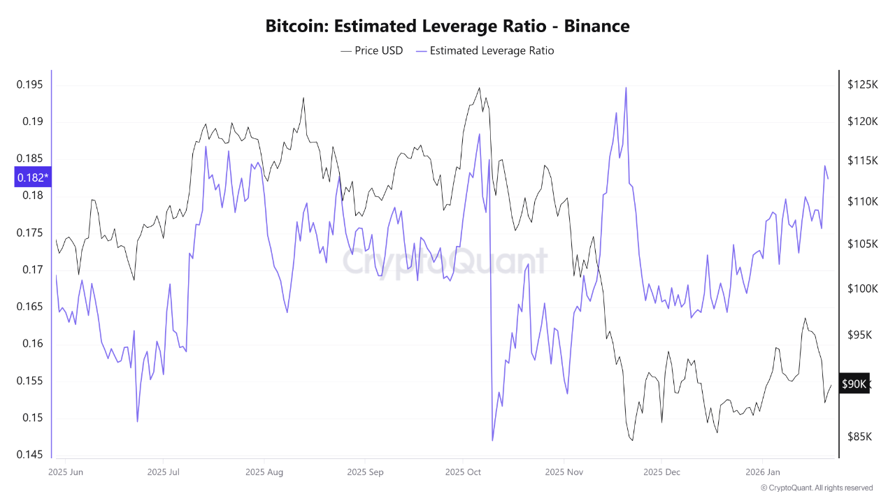 Bitcoin Estimated Leverage Ratio on Binance CryptoQuant Bitcoin Estimated Leverage Ratio on Binance CryptoQuant
