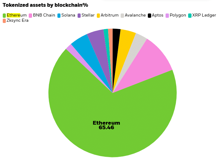 Tokenized assets by blockchains Tokenized assets by blockchains