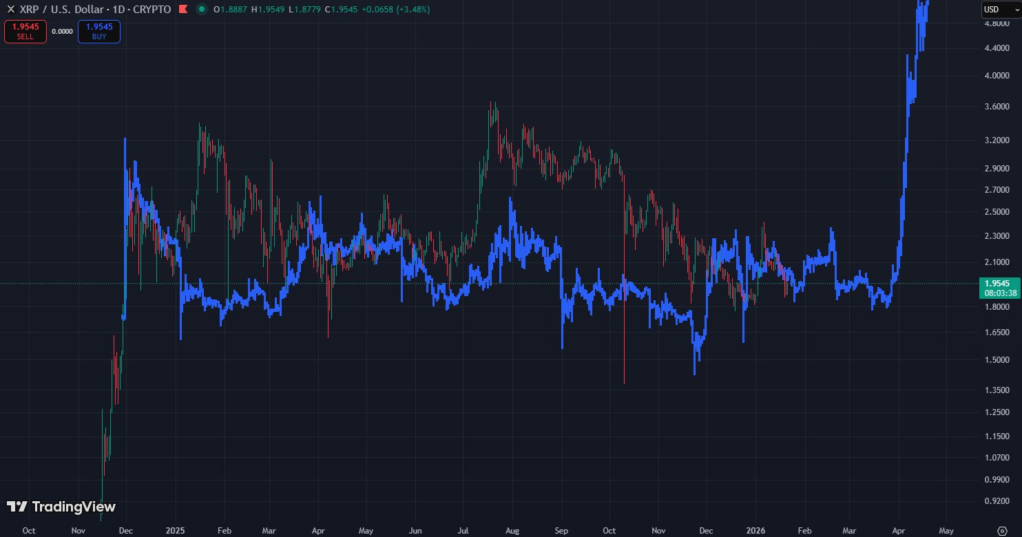 XRP Price Action from July 2023 to November 2024 XRP Price Action from July 2023 to November 2024