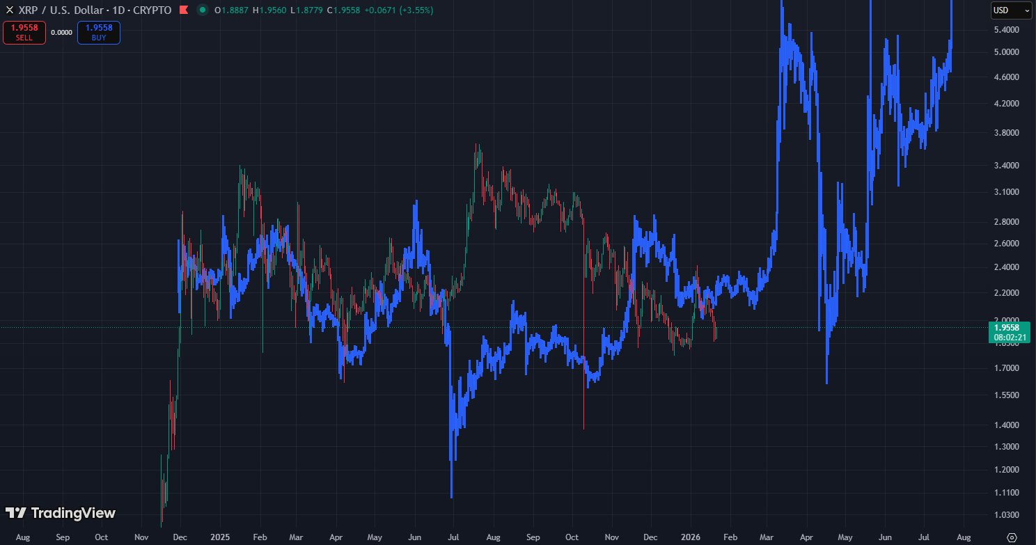 XRP Price Action from June 2019 to April 2021 XRP Price Action from June 2019 to April 2021