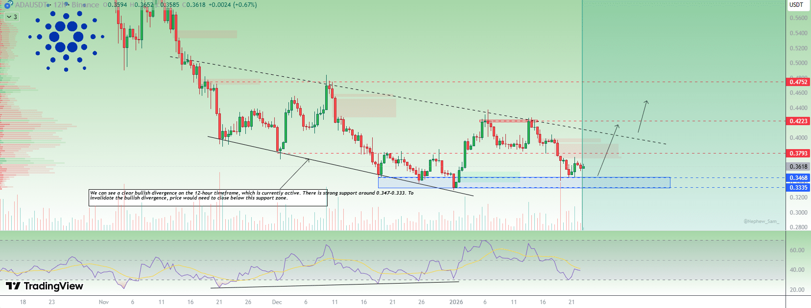 Cardano Bullish Divergence Cardano Bullish Divergence