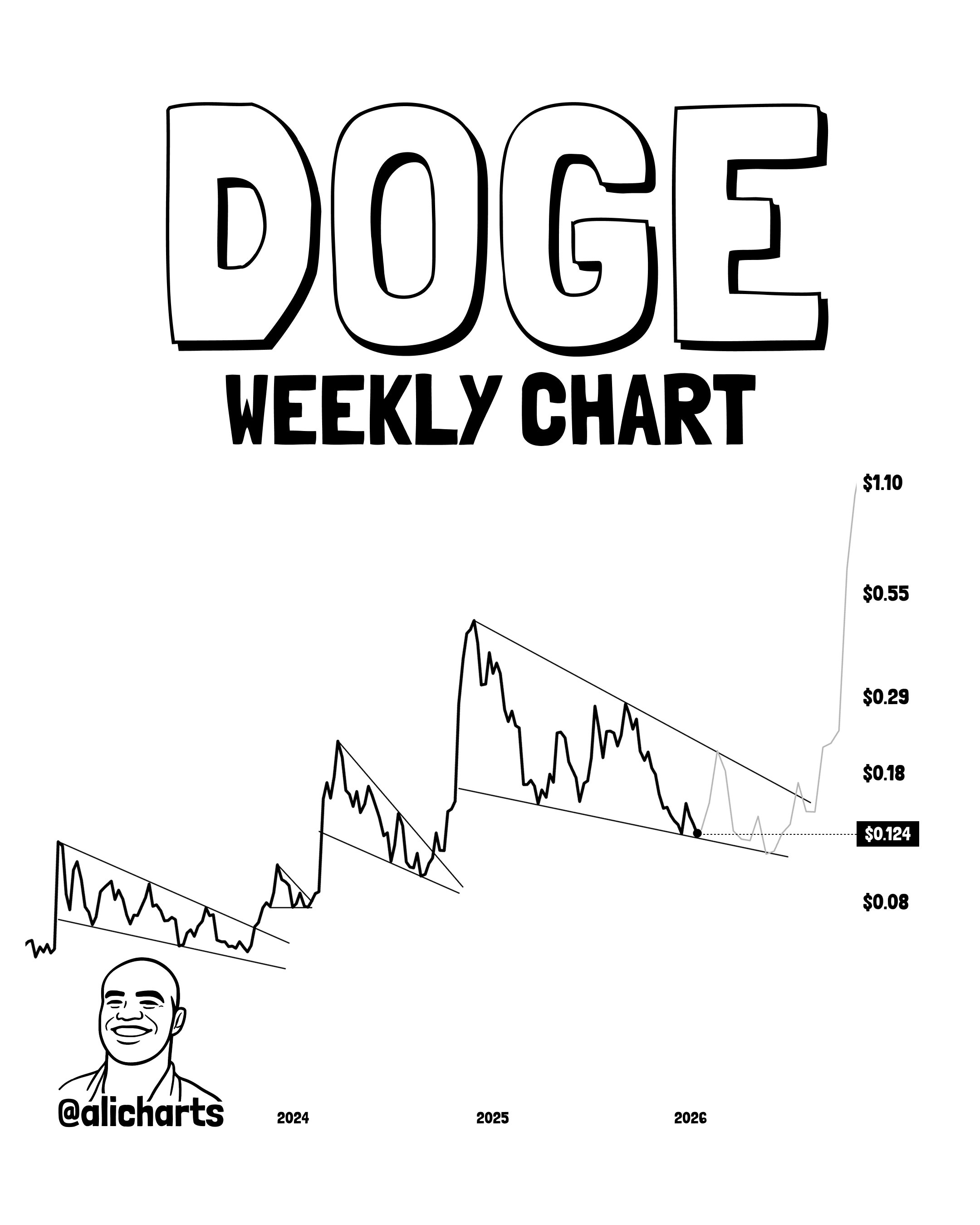 DOGE Prediction DOGE Prediction