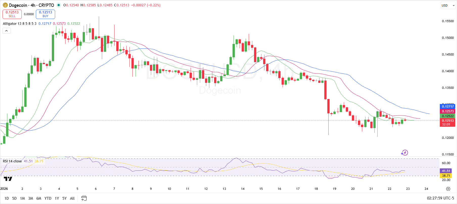 Dogecoin Price Analysis Dogecoin Price Analysis