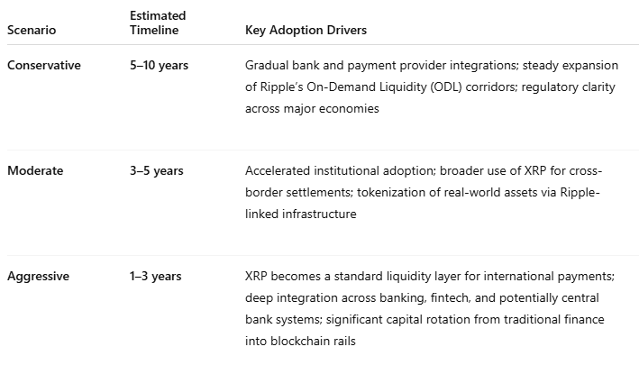 Potential Timeline XRP Could Reach title= Potential Timeline XRP Could Reach alt=