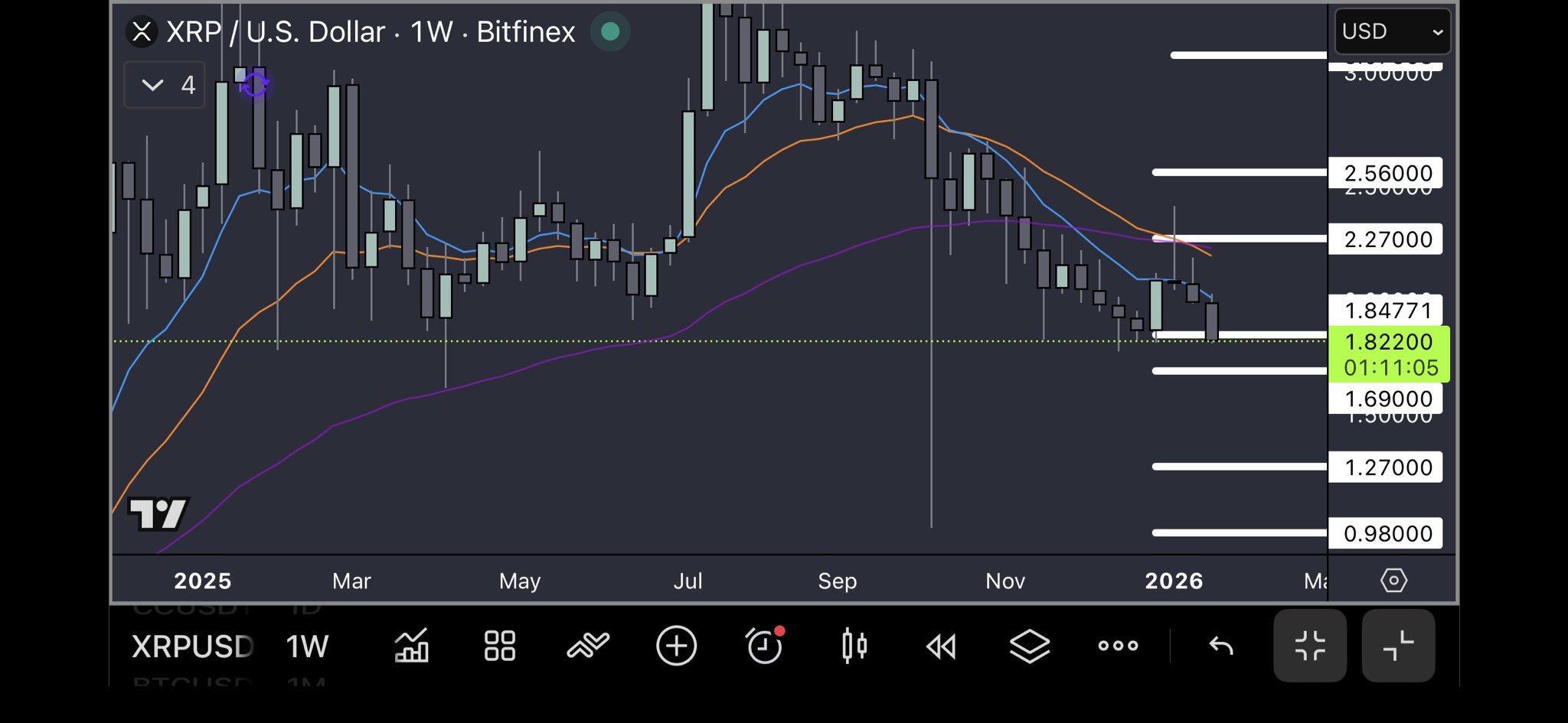 XRP Next Trend Direction