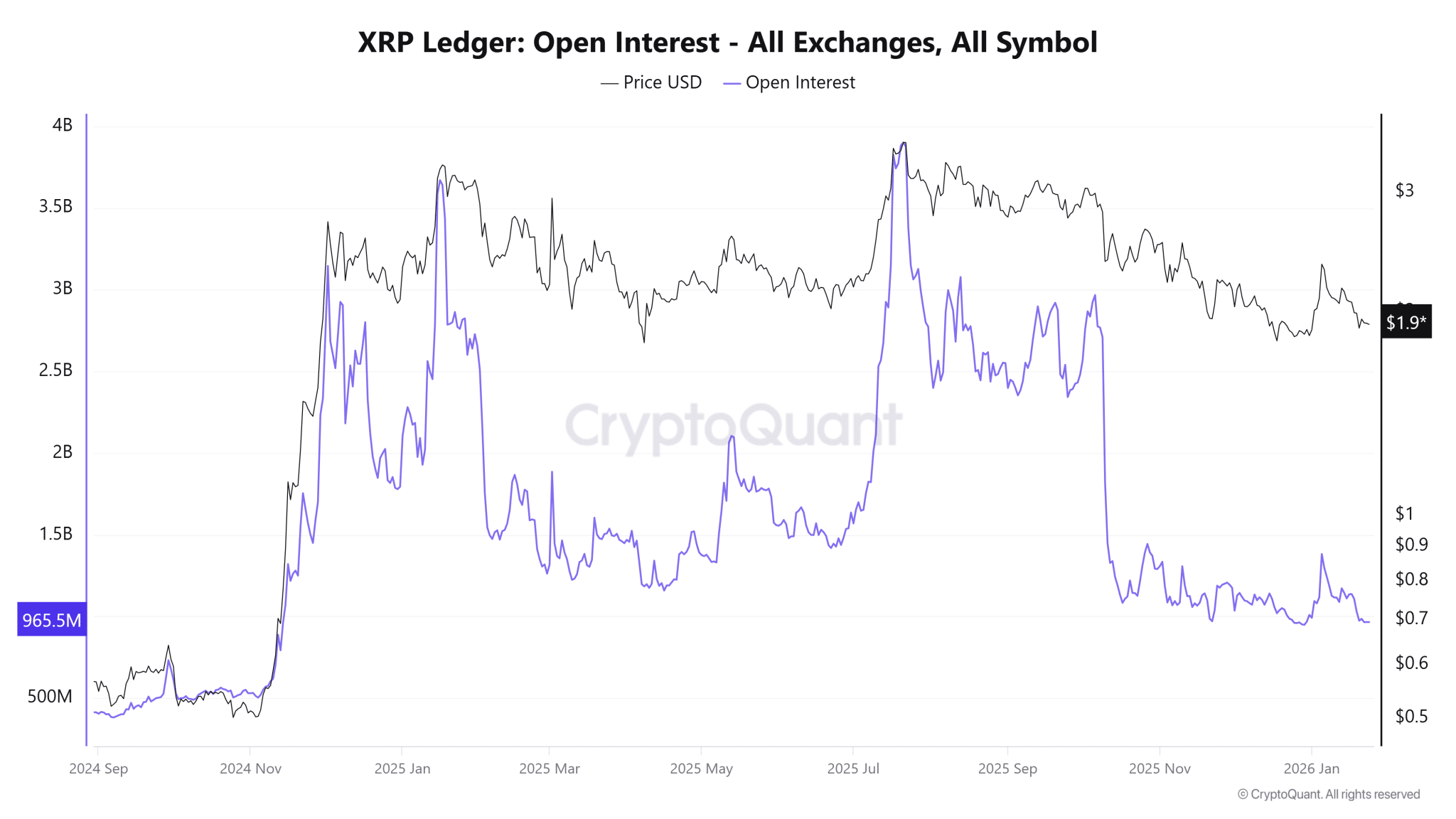 XRP Open Interest CryptoQuant XRP Open Interest CryptoQuant