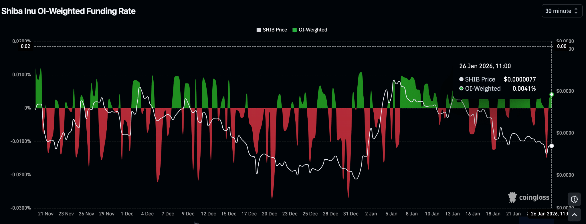 Shiba Inu OI-Weighted Funding Rate Shiba Inu OI-Weighted Funding Rate